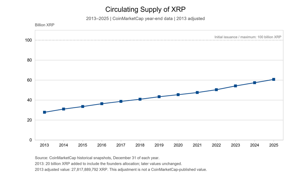 Chart showing XRP circulating supply from 2013 to 2025
